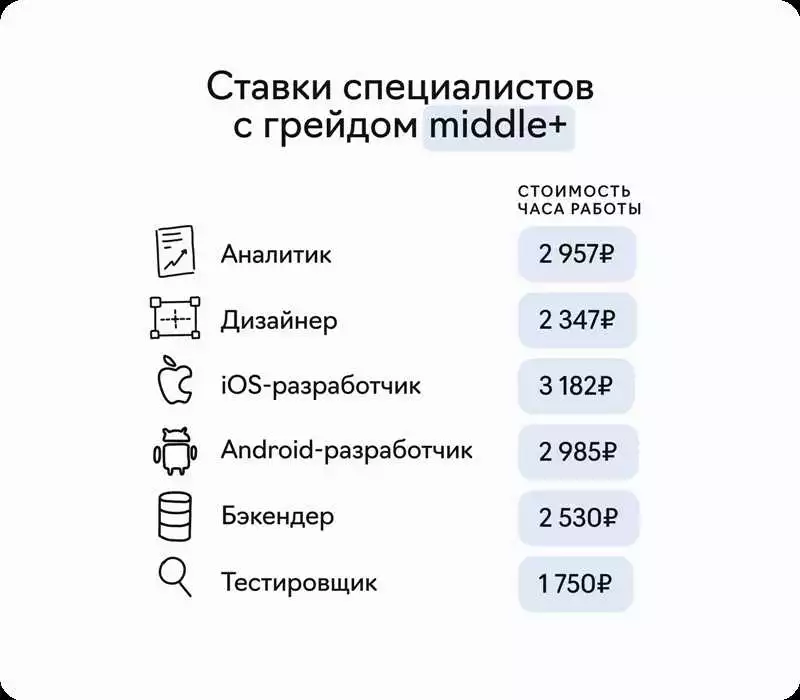 Сколько Стоит Разработка Мобильных Приложений Для Ios И Android?